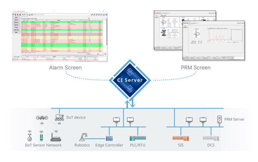 OpreX Control and Safety Systemのラインアップである「Collaborative Information Server（統合情報サーバ）」を機能強化